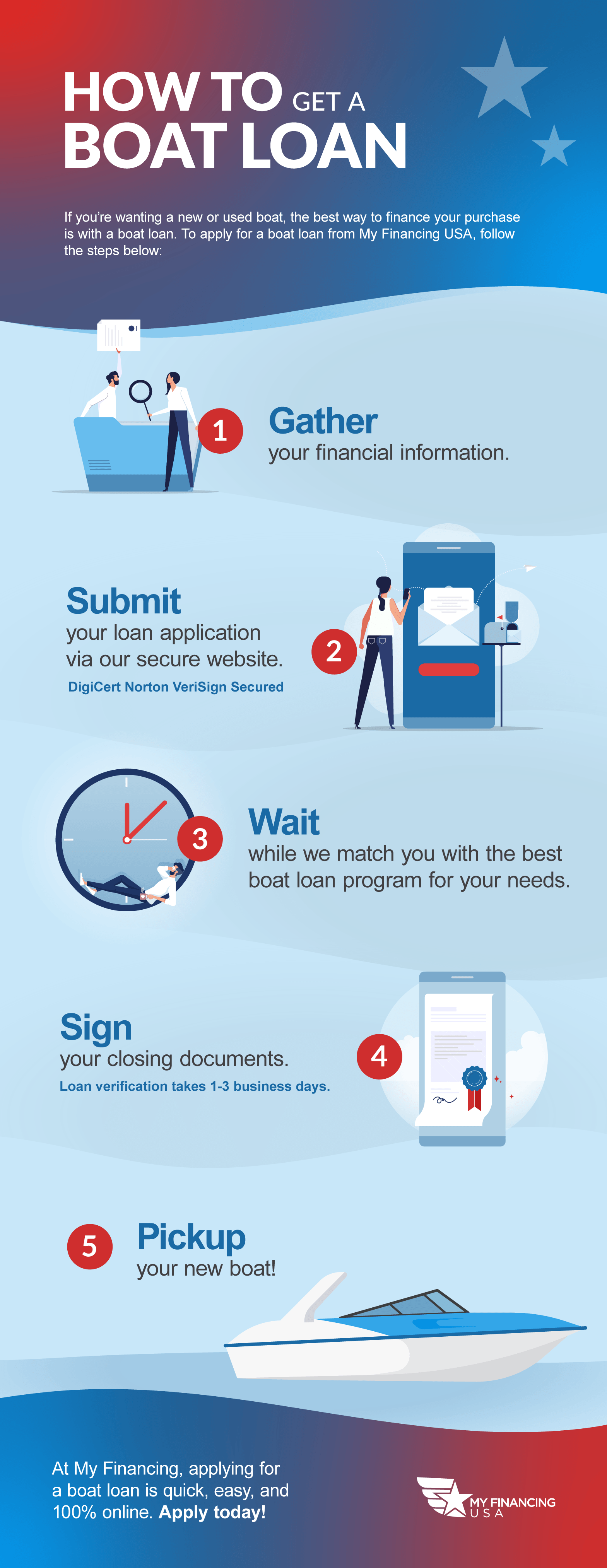 How to Get a Boat Loan Micrographic. If you're wanting a new or used boat, the best way to finance your purchase is with a boat loan. Follow these steps!
